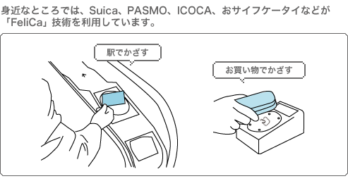 身近なところでは、Suica、PASMO、ICOCA、おサイフケータイなどが「FeliCa」技術を利用しています